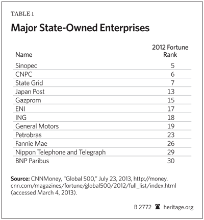 Major State-Owned Enterprises